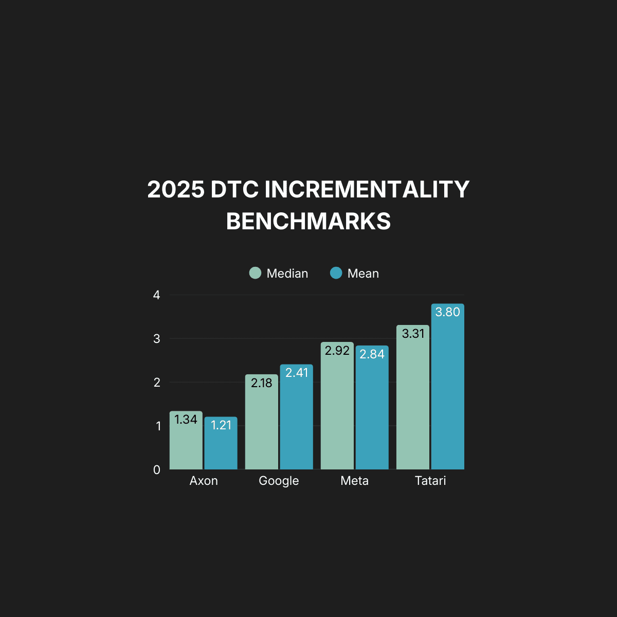 2025 DTC Digital Advertising Incrementality Benchmarks