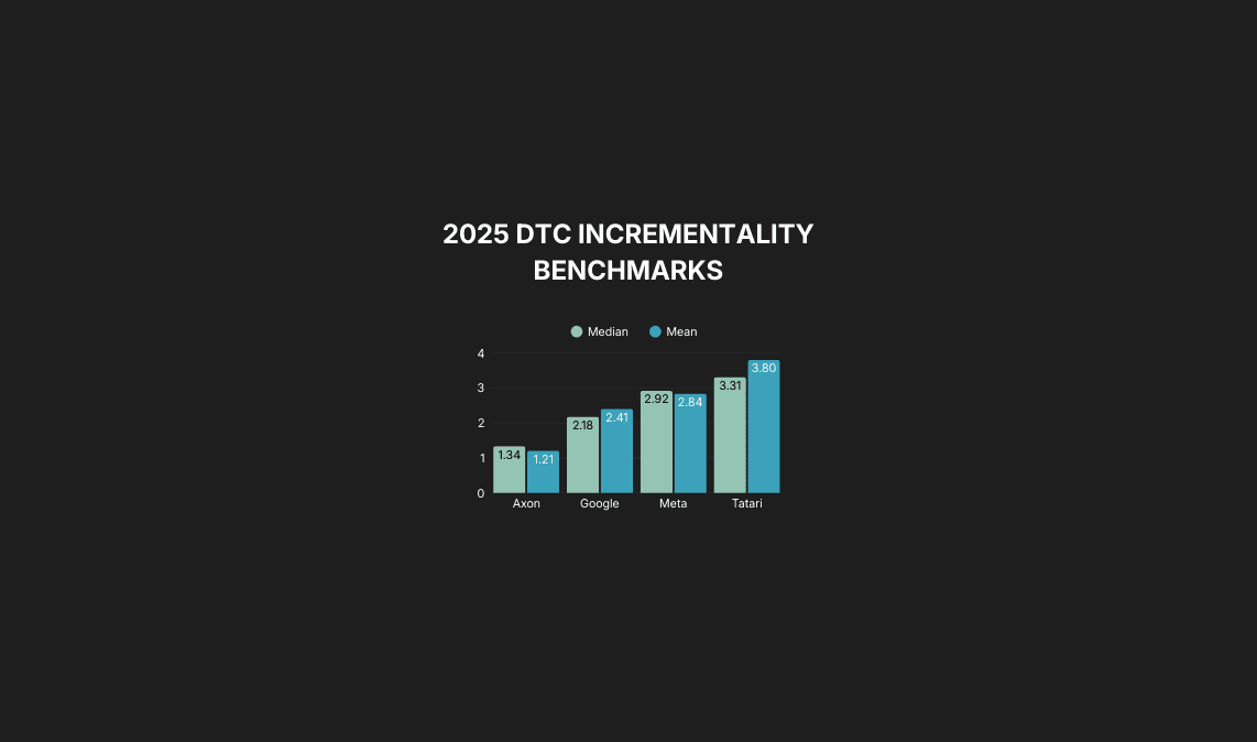 2025 DTC Digital Advertising Incrementality Benchmarks