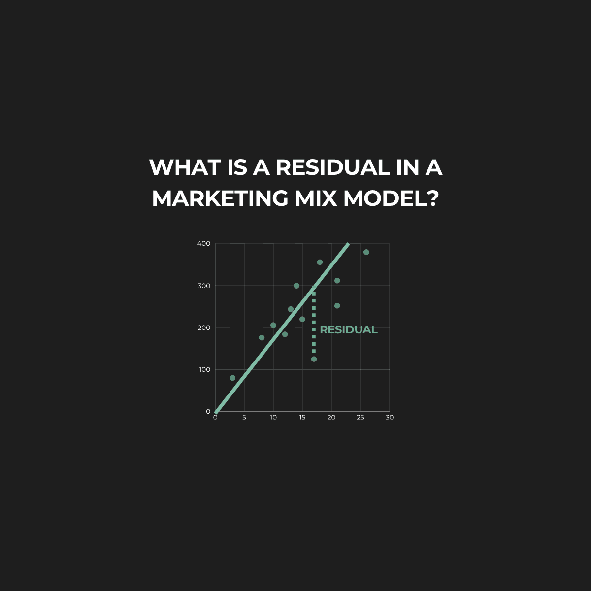 What is a residual in a marketing mix model?