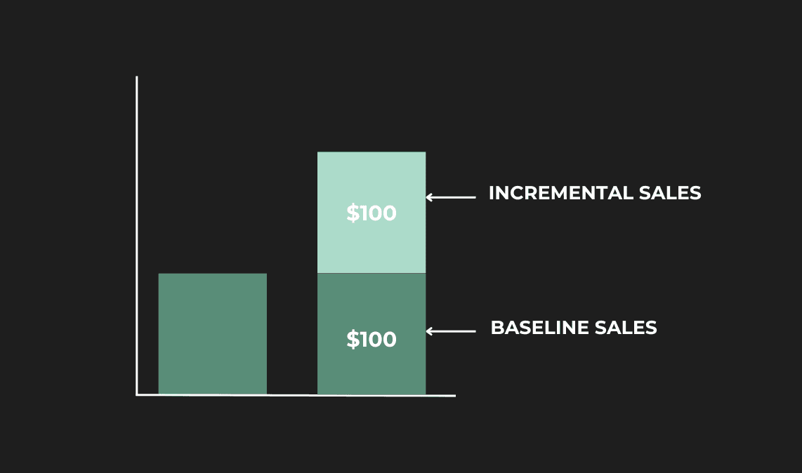 Incrementality Testing in Marketing: Guide For Advanced Marketing Leaders