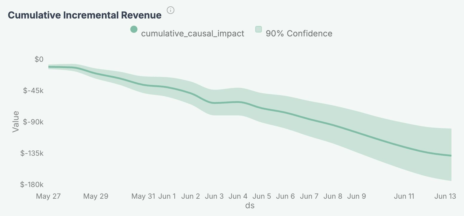 Cumulative incremental revenue for the Rylee + Cru Google Brand Shopping geo holdout, staying negative from May 27 to June 13 2026 with the 90% confidence band below zero