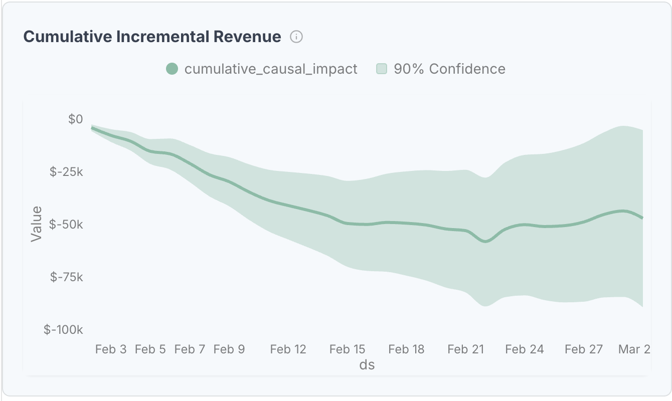 Cumulative incremental Amazon revenue for the Tushy linear TV inverse geo holdout, falling steadily below zero from February 3 to March 2 2026 and ending near -$47K with a widening 90% confidence band