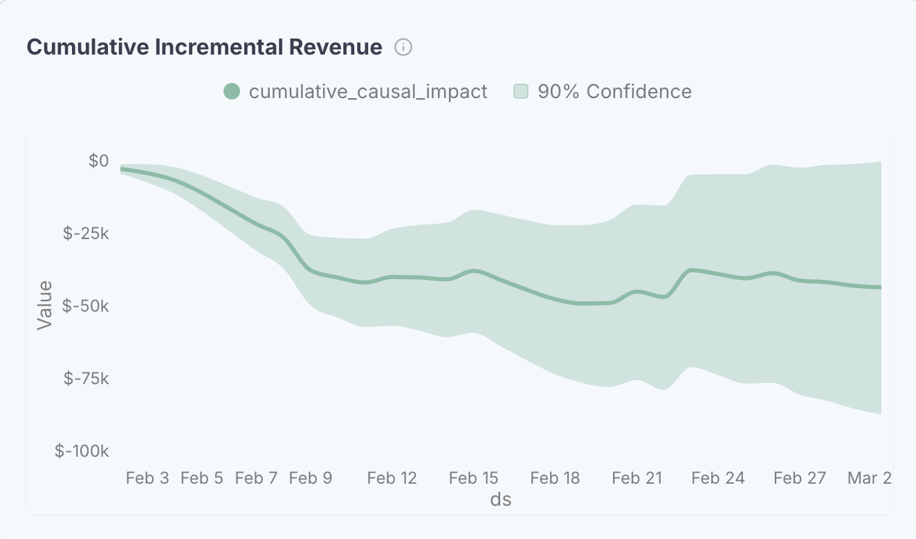 Cumulative incremental Shopify revenue for the Tushy linear TV inverse geo holdout, ending near -$44K with a wide 90% confidence band that reaches back above zero